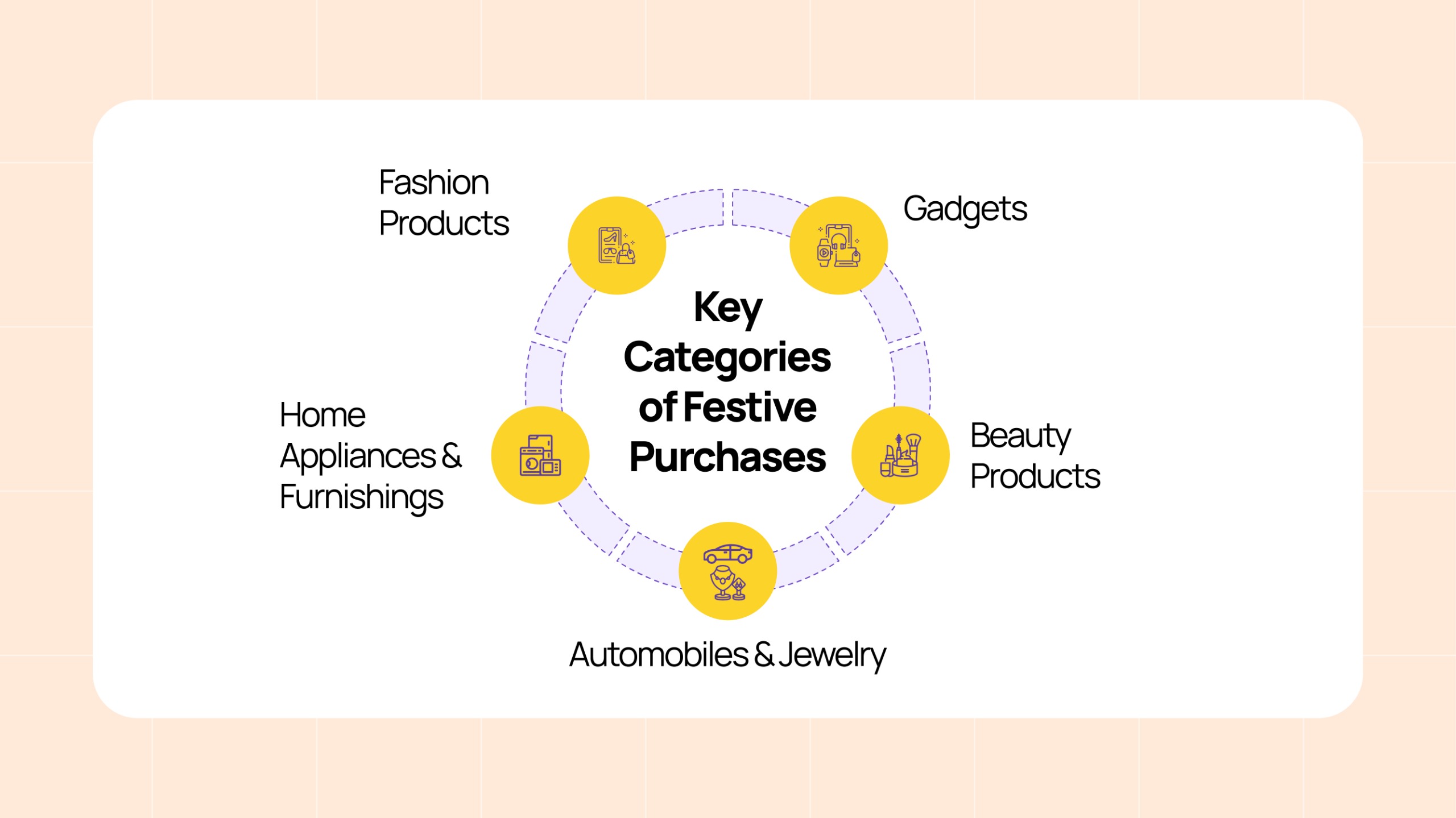 Key Categories of Festive Purchases