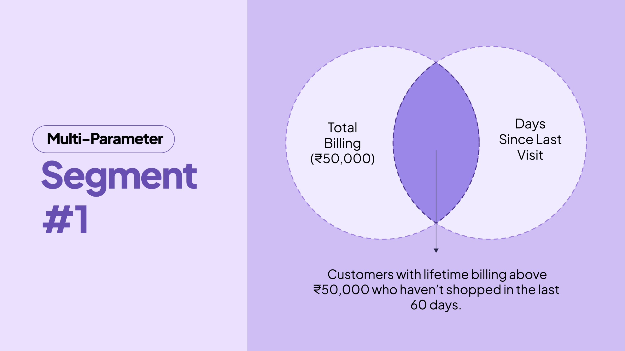 Total Billing + Days Since Last Visit