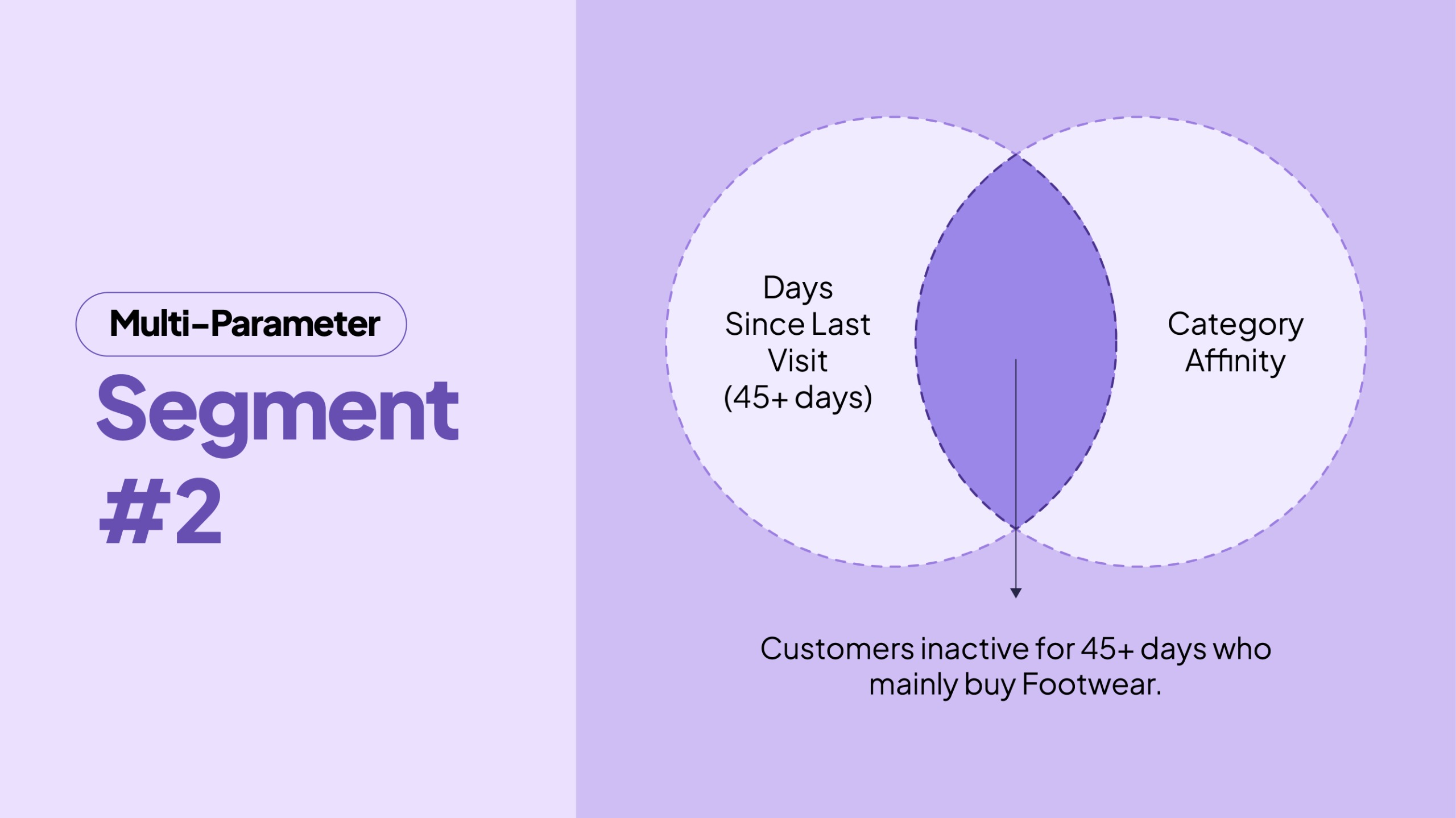 Days Since Last Visit + Category Loyalists